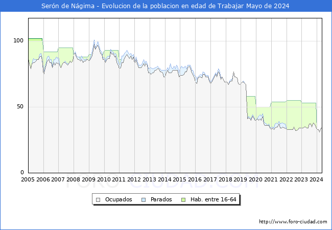 Evolucin Afiliados a la Seguridad Social, parados y poblacin en edad de trabajar para el Municipio de Sern de Ngima hasta Mayo del 2024.