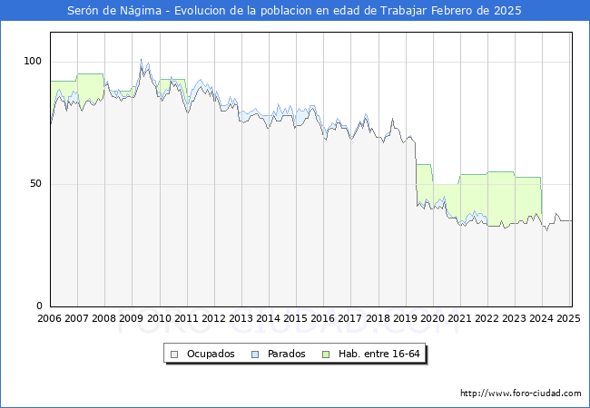 Evolucin Afiliados a la Seguridad Social, parados y poblacin en edad de trabajar para el Municipio de Sern de Ngima hasta Febrero del 2025.