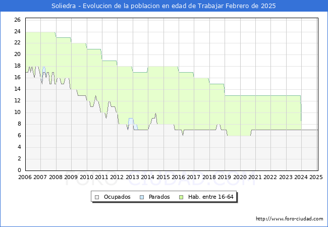 Evolucin Afiliados a la Seguridad Social, parados y poblacin en edad de trabajar para el Municipio de Soliedra hasta Febrero del 2025.
