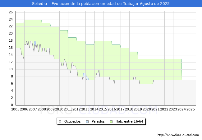 Evolucin Afiliados a la Seguridad Social, parados y poblacin en edad de trabajar para el Municipio de Soliedra hasta Agosto del 2025.