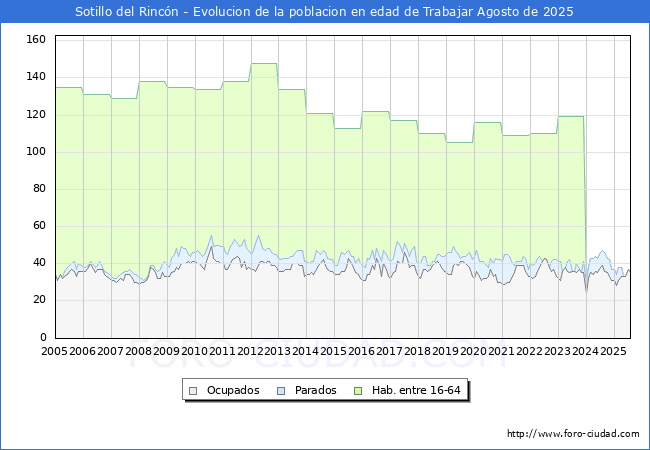 Evolucin Afiliados a la Seguridad Social, parados y poblacin en edad de trabajar para el Municipio de Sotillo del Rincn hasta Agosto del 2025.