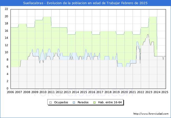 Evolucin Afiliados a la Seguridad Social, parados y poblacin en edad de trabajar para el Municipio de Suellacabras hasta Febrero del 2025.