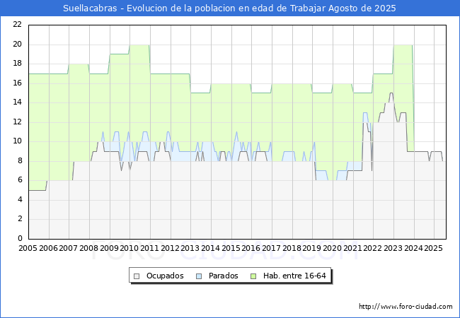 Evolucin Afiliados a la Seguridad Social, parados y poblacin en edad de trabajar para el Municipio de Suellacabras hasta Agosto del 2025.
