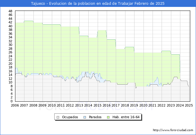 Evolucin Afiliados a la Seguridad Social, parados y poblacin en edad de trabajar para el Municipio de Tajueco hasta Febrero del 2025.