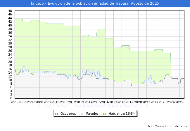 Evolucin Afiliados a la Seguridad Social, parados y poblacin en edad de trabajar para el Municipio de Tajueco hasta Agosto del 2025.