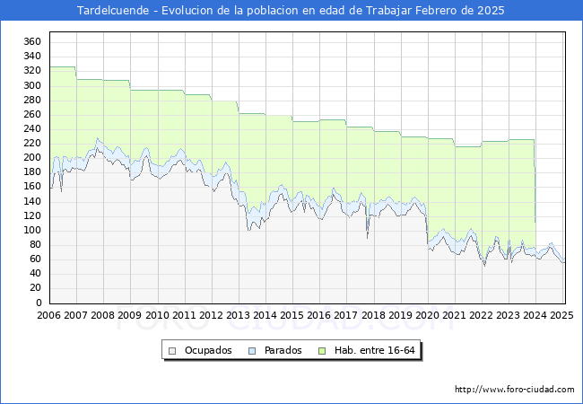 Evolucin Afiliados a la Seguridad Social, parados y poblacin en edad de trabajar para el Municipio de Tardelcuende hasta Febrero del 2025.
