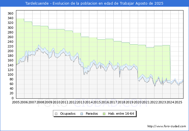Evoluci�n Afiliados a la Seguridad Social, parados y poblaci�n en edad de trabajar para el Municipio de Tardelcuende hasta Agosto del 2025.