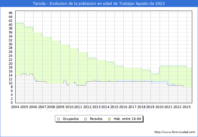 Evolución Afiliados a la Seguridad Social, parados y población en edad de trabajar para el Municipio de Taroda hasta Agosto del 2023.