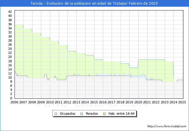 Evolucin Afiliados a la Seguridad Social, parados y poblacin en edad de trabajar para el Municipio de Taroda hasta Febrero del 2025.