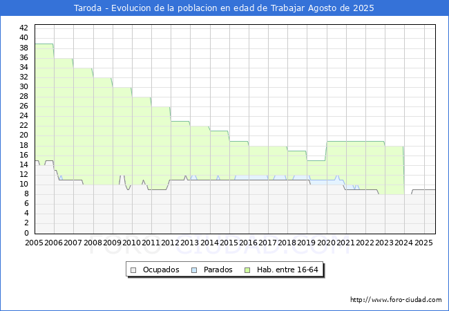Evolucin Afiliados a la Seguridad Social, parados y poblacin en edad de trabajar para el Municipio de Taroda hasta Agosto del 2025.