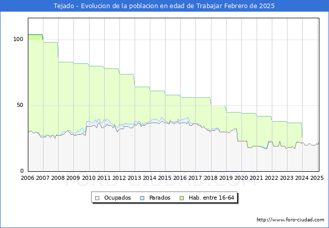 Evolucin Afiliados a la Seguridad Social, parados y poblacin en edad de trabajar para el Municipio de Tejado hasta Febrero del 2025.