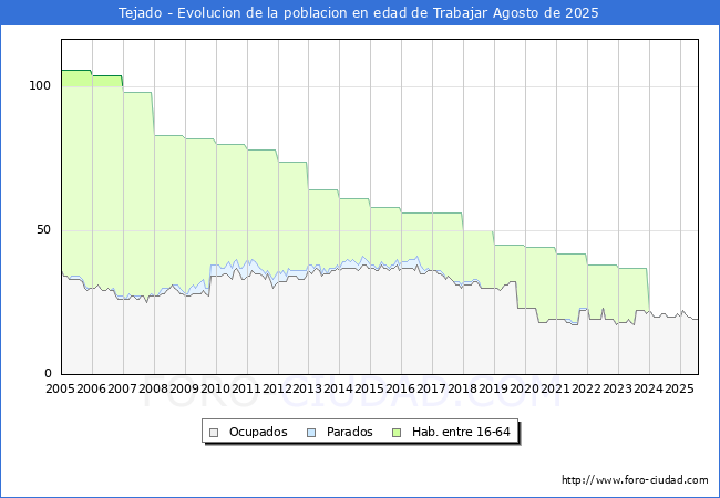 Evolucin Afiliados a la Seguridad Social, parados y poblacin en edad de trabajar para el Municipio de Tejado hasta Agosto del 2025.