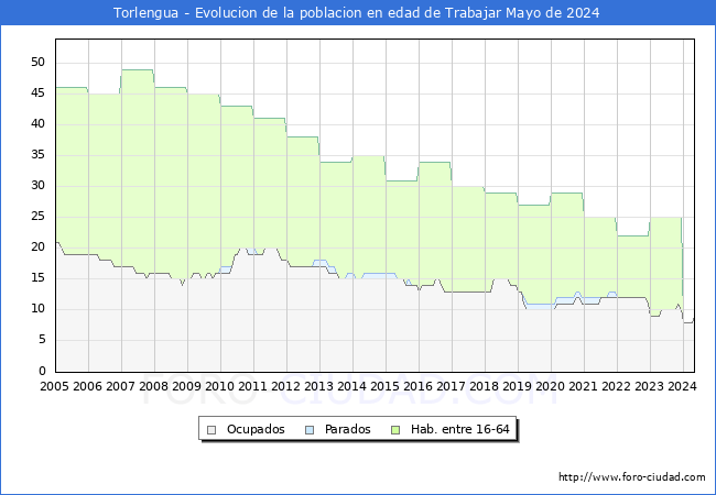 Evolucin Afiliados a la Seguridad Social, parados y poblacin en edad de trabajar para el Municipio de Torlengua hasta Mayo del 2024.