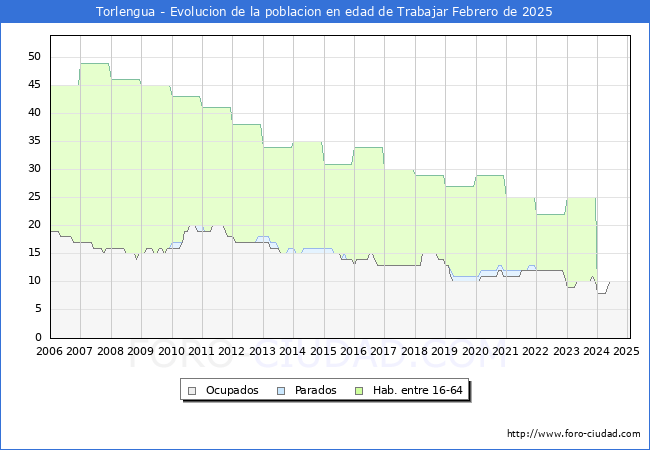 Evolucin Afiliados a la Seguridad Social, parados y poblacin en edad de trabajar para el Municipio de Torlengua hasta Febrero del 2025.