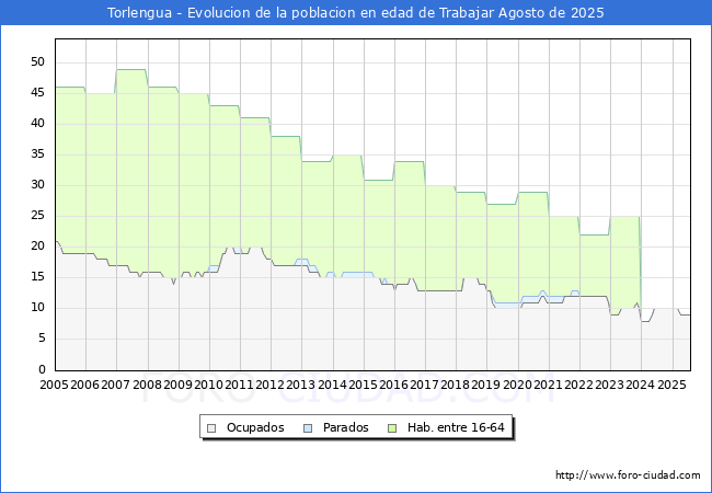 Evolucin Afiliados a la Seguridad Social, parados y poblacin en edad de trabajar para el Municipio de Torlengua hasta Agosto del 2025.