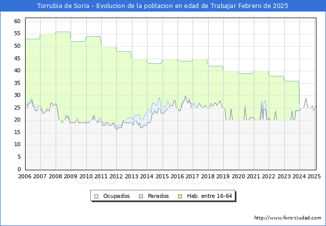Evolucin Afiliados a la Seguridad Social, parados y poblacin en edad de trabajar para el Municipio de Torrubia de Soria hasta Febrero del 2025.