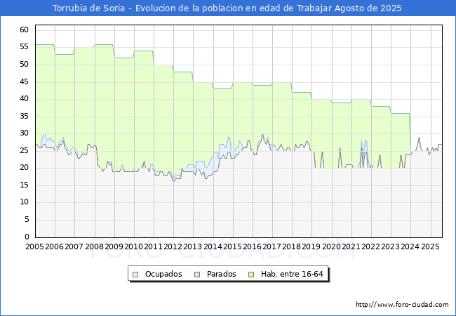 Evolucin Afiliados a la Seguridad Social, parados y poblacin en edad de trabajar para el Municipio de Torrubia de Soria hasta Agosto del 2025.