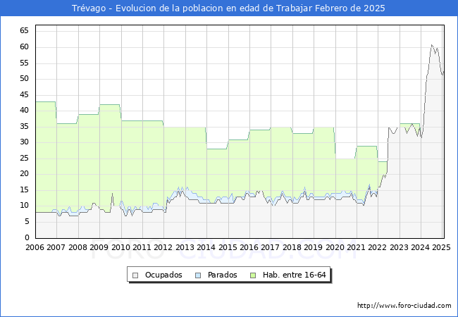 Evolucin Afiliados a la Seguridad Social, parados y poblacin en edad de trabajar para el Municipio de Trvago hasta Febrero del 2025.
