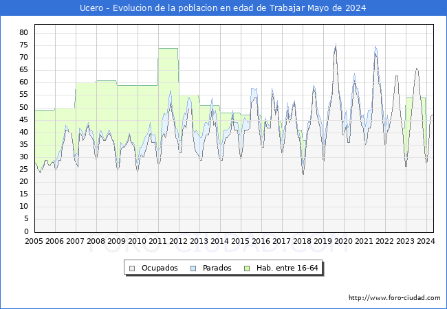 Evolucin Afiliados a la Seguridad Social, parados y poblacin en edad de trabajar para el Municipio de Ucero hasta Mayo del 2024.