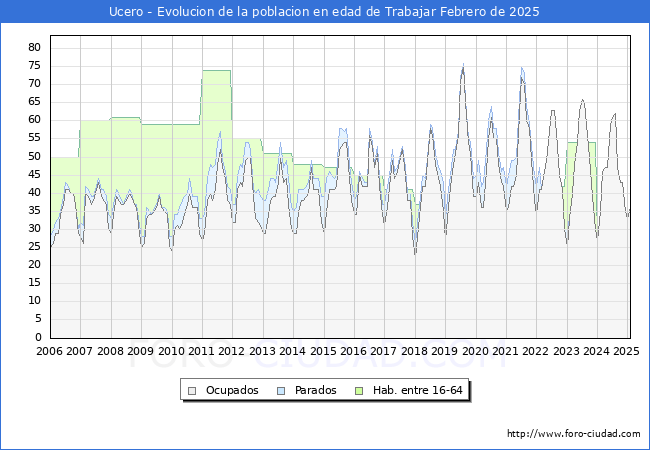 Evolucin Afiliados a la Seguridad Social, parados y poblacin en edad de trabajar para el Municipio de Ucero hasta Febrero del 2025.