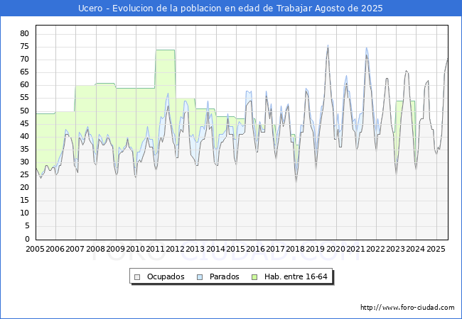 Evolucin Afiliados a la Seguridad Social, parados y poblacin en edad de trabajar para el Municipio de Ucero hasta Agosto del 2025.
