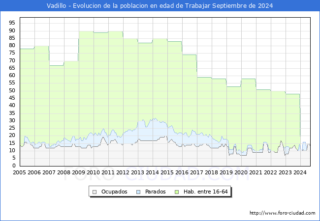 Evolucin Afiliados a la Seguridad Social, parados y poblacin en edad de trabajar para el Municipio de Vadillo hasta Septiembre del 2024.