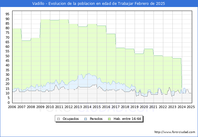 Evolucin Afiliados a la Seguridad Social, parados y poblacin en edad de trabajar para el Municipio de Vadillo hasta Febrero del 2025.