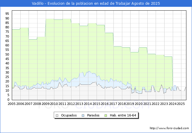 Evolucin Afiliados a la Seguridad Social, parados y poblacin en edad de trabajar para el Municipio de Vadillo hasta Agosto del 2025.