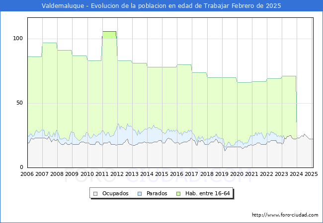Evolucin Afiliados a la Seguridad Social, parados y poblacin en edad de trabajar para el Municipio de Valdemaluque hasta Febrero del 2025.
