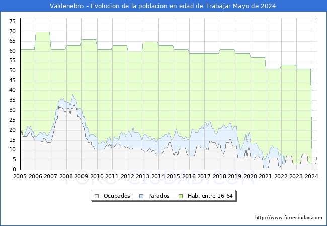 Evolucin Afiliados a la Seguridad Social, parados y poblacin en edad de trabajar para el Municipio de Valdenebro hasta Mayo del 2024.