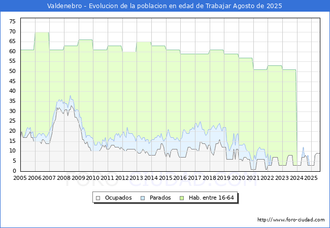 Evoluci�n Afiliados a la Seguridad Social, parados y poblaci�n en edad de trabajar para el Municipio de Valdenebro hasta Agosto del 2025.