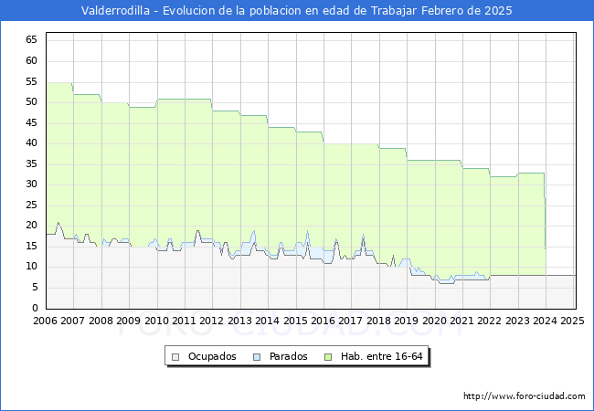 Evolucin Afiliados a la Seguridad Social, parados y poblacin en edad de trabajar para el Municipio de Valderrodilla hasta Febrero del 2025.
