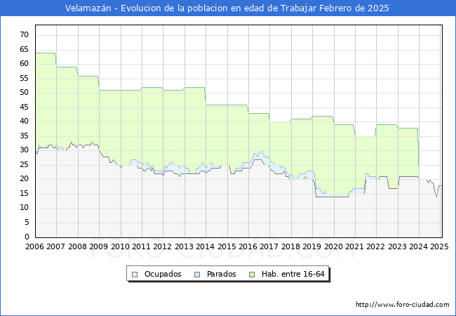 Evolucin Afiliados a la Seguridad Social, parados y poblacin en edad de trabajar para el Municipio de Velamazn hasta Febrero del 2025.