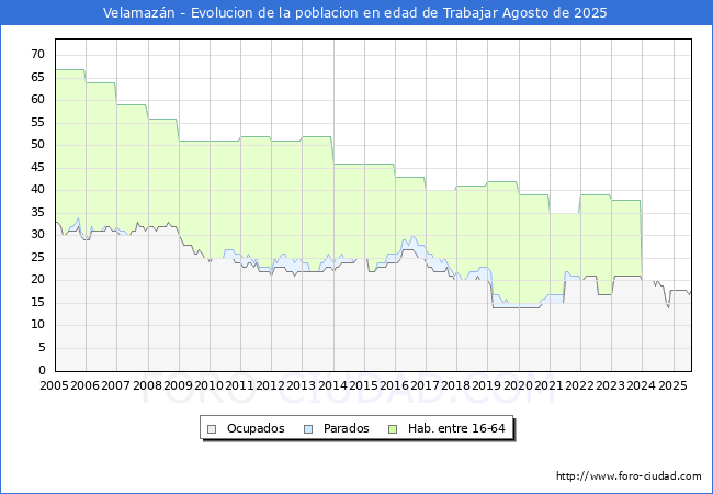 Evolucin Afiliados a la Seguridad Social, parados y poblacin en edad de trabajar para el Municipio de Velamazn hasta Agosto del 2025.