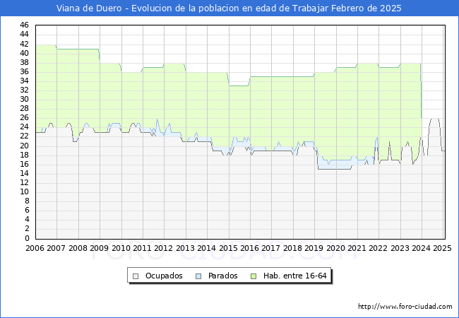 Evolucin Afiliados a la Seguridad Social, parados y poblacin en edad de trabajar para el Municipio de Viana de Duero hasta Febrero del 2025.