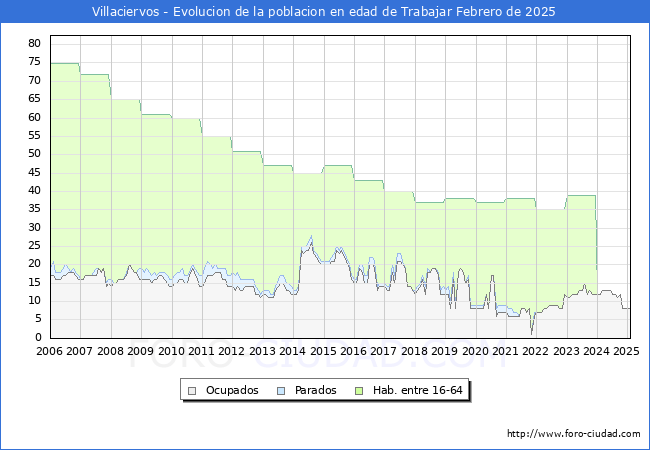 Evolucin Afiliados a la Seguridad Social, parados y poblacin en edad de trabajar para el Municipio de Villaciervos hasta Febrero del 2025.