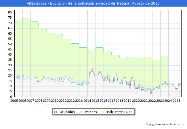 Evolucin Afiliados a la Seguridad Social, parados y poblacin en edad de trabajar para el Municipio de Villaciervos hasta Agosto del 2025.