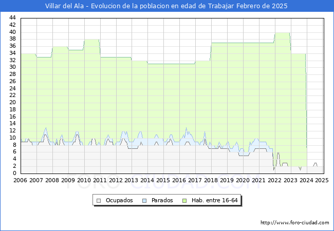 Evolucin Afiliados a la Seguridad Social, parados y poblacin en edad de trabajar para el Municipio de Villar del Ala hasta Febrero del 2025.