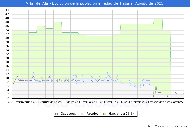 Evolucin Afiliados a la Seguridad Social, parados y poblacin en edad de trabajar para el Municipio de Villar del Ala hasta Agosto del 2025.