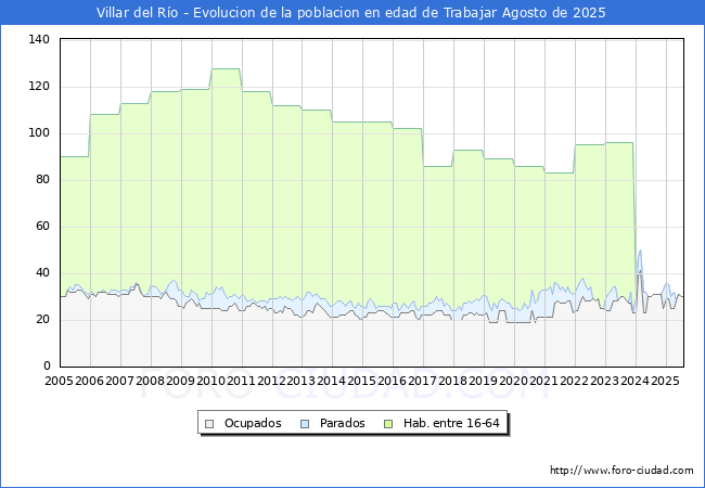 Evolucin Afiliados a la Seguridad Social, parados y poblacin en edad de trabajar para el Municipio de Villar del Ro hasta Agosto del 2025.