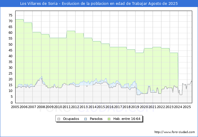 Evoluci�n Afiliados a la Seguridad Social, parados y poblaci�n en edad de trabajar para el Municipio de Los Villares de Soria hasta Agosto del 2025.