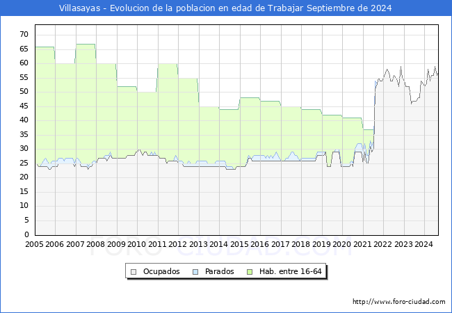 Evolucin Afiliados a la Seguridad Social, parados y poblacin en edad de trabajar para el Municipio de Villasayas hasta Septiembre del 2024.