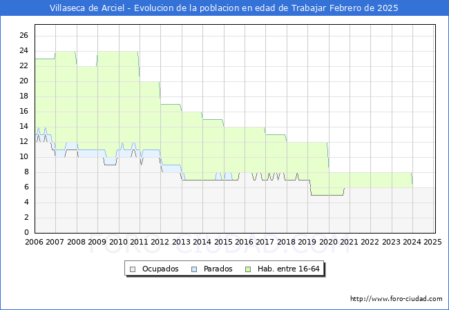 Evolucin Afiliados a la Seguridad Social, parados y poblacin en edad de trabajar para el Municipio de Villaseca de Arciel hasta Febrero del 2025.