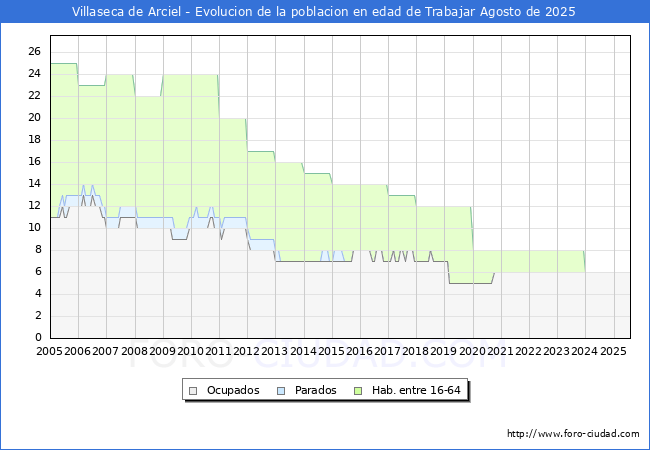 Evolucin Afiliados a la Seguridad Social, parados y poblacin en edad de trabajar para el Municipio de Villaseca de Arciel hasta Agosto del 2025.