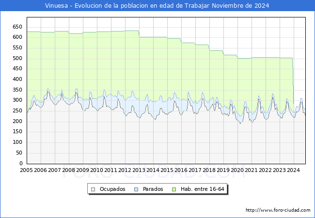 Evolucin Afiliados a la Seguridad Social, parados y poblacin en edad de trabajar para el Municipio de Vinuesa hasta Noviembre del 2024.