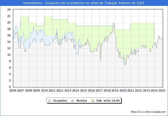 Evolucin Afiliados a la Seguridad Social, parados y poblacin en edad de trabajar para el Municipio de Vozmediano hasta Febrero del 2025.