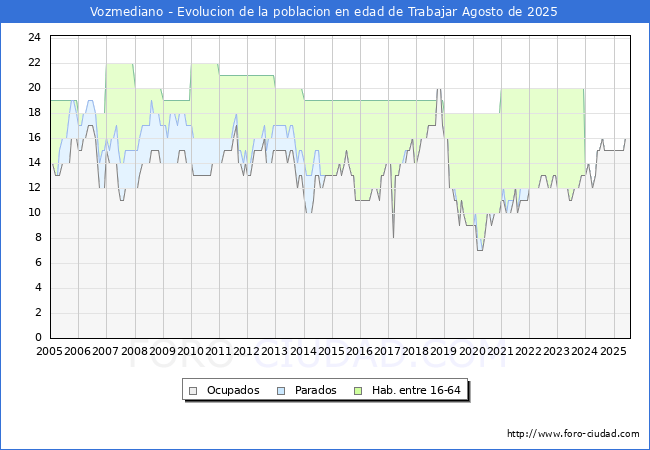 Evolucin Afiliados a la Seguridad Social, parados y poblacin en edad de trabajar para el Municipio de Vozmediano hasta Agosto del 2025.