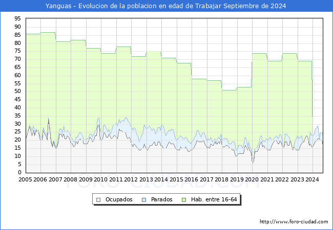 Evolucin Afiliados a la Seguridad Social, parados y poblacin en edad de trabajar para el Municipio de Yanguas hasta Septiembre del 2024.