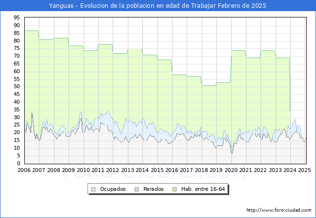 Evolucin Afiliados a la Seguridad Social, parados y poblacin en edad de trabajar para el Municipio de Yanguas hasta Febrero del 2025.