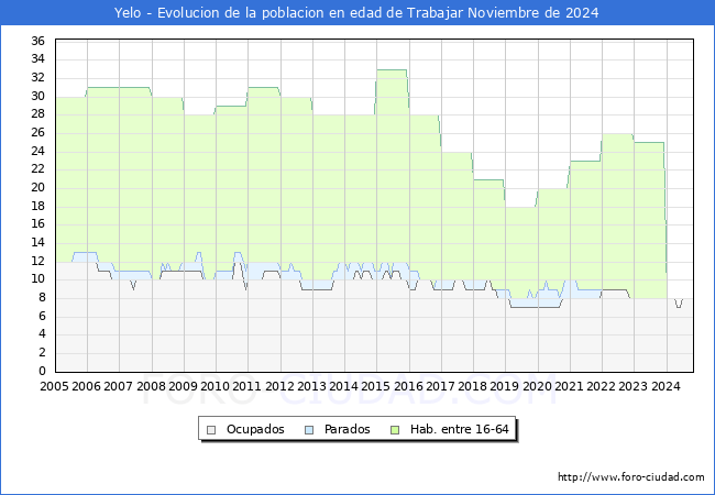 Evolucin Afiliados a la Seguridad Social, parados y poblacin en edad de trabajar para el Municipio de Yelo hasta Noviembre del 2024.